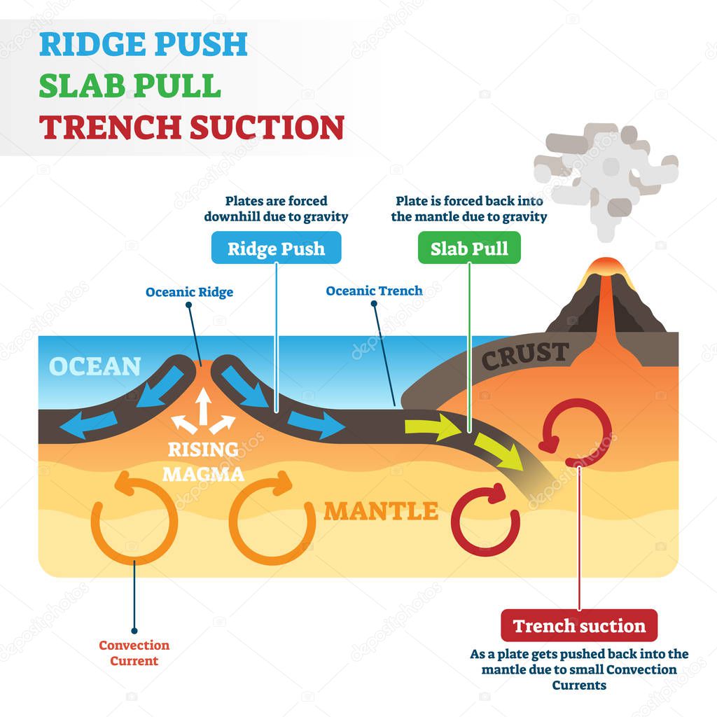 Ridge push, slab pull or trench suction labeled scheme vector illustration.