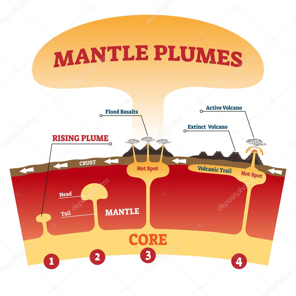 Mantle plume vector illustration. Labeled explanation magma eruption scheme