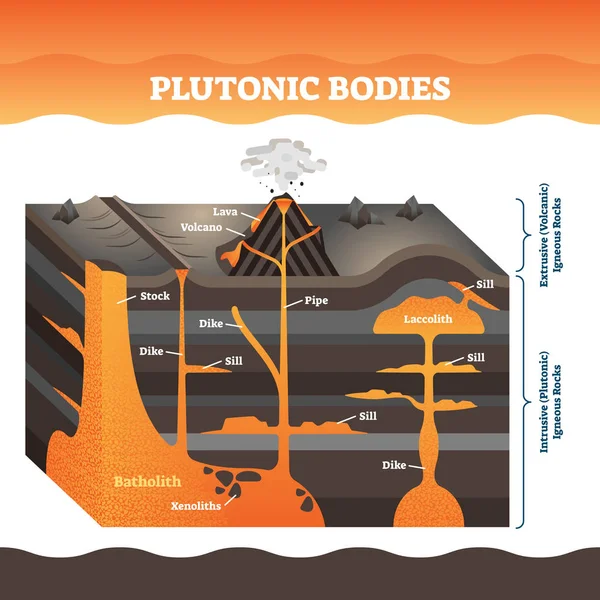 Ilustração vetorial de corpos plutônicos. Vulcão rotulado massas de rocha ígnea . — Vetor de Stock