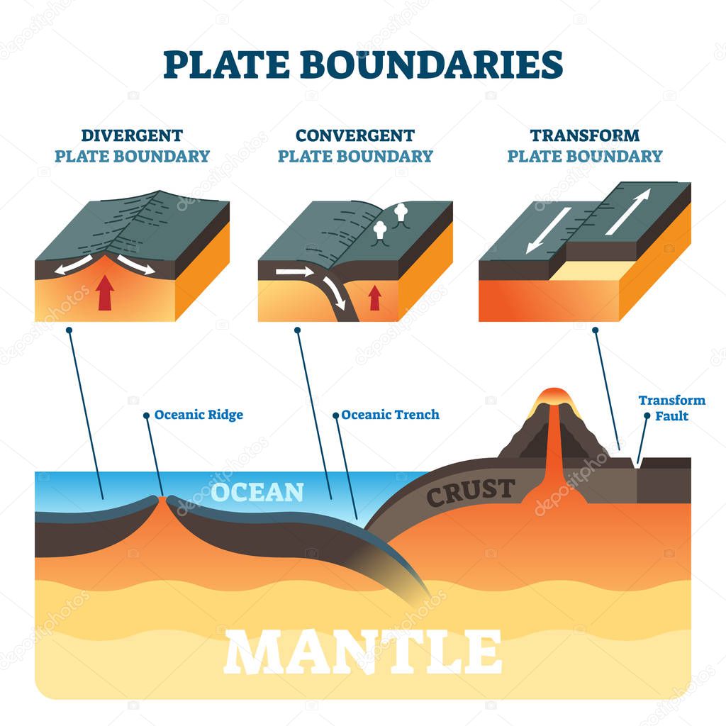 Plate Boundaries Vector Illustration Labeled Tectonic Movement Comparison Scheme With Divergent Convergent And Transform Side View Structure Explanation With Oceanic Ridge Trench And Mantle Fault Premium Vector In Adobe Illustrator Ai