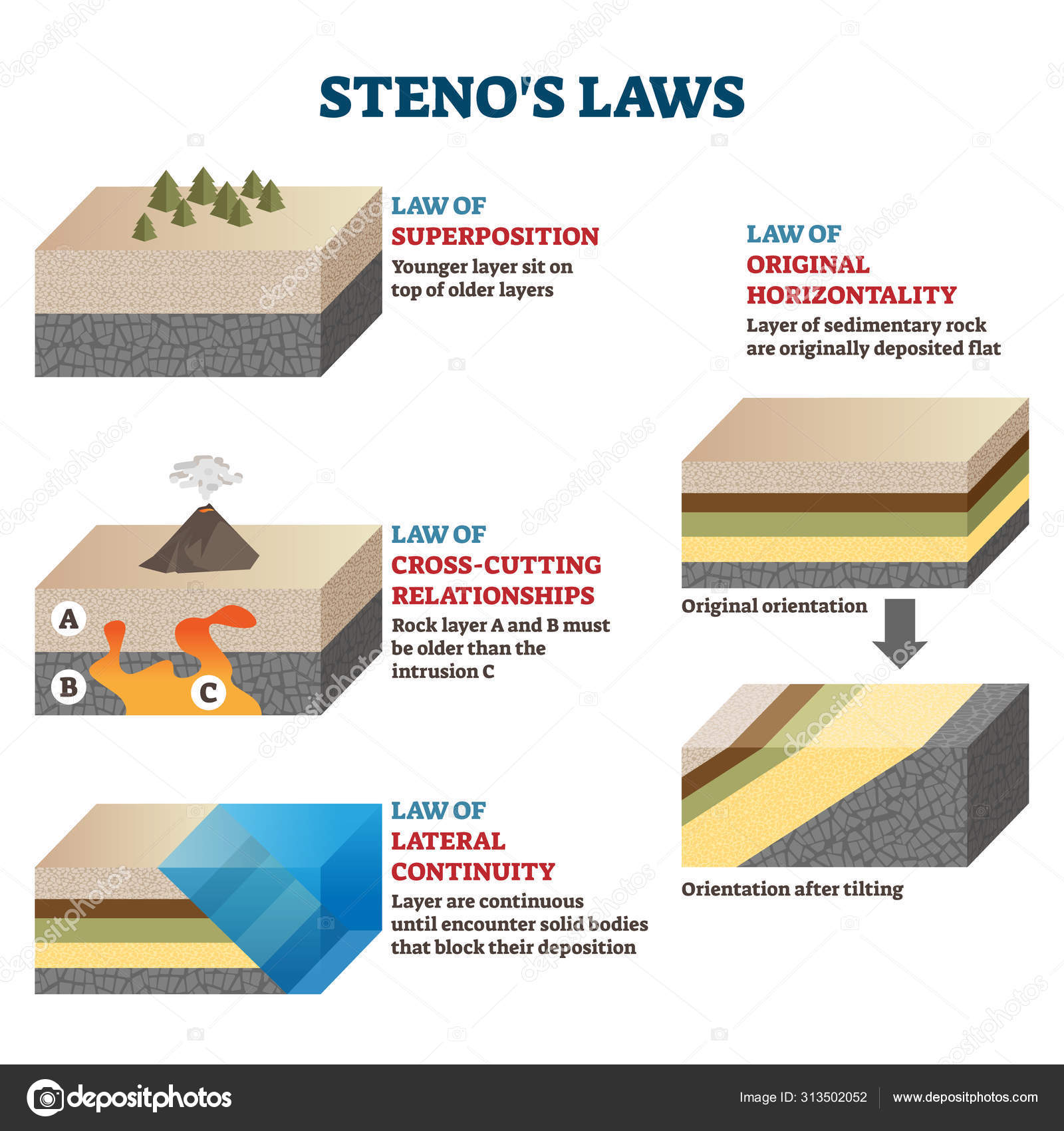 Stenos Laws Vector Illustration Labeled Rocks Classification Infographics Stock Vector Image By C Vectormine 313502052