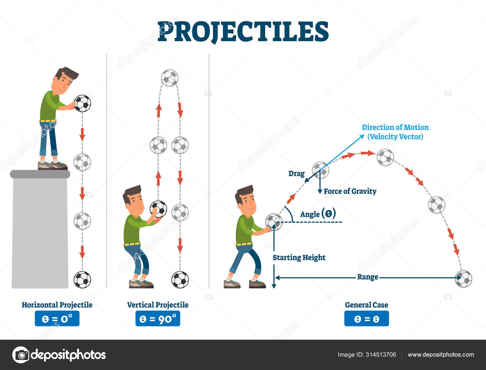 Projectiles vector illustration. Labeled physical force trajectory ...