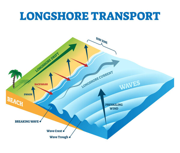 Longshore drift transport vector illustration. Labeled educational scheme.