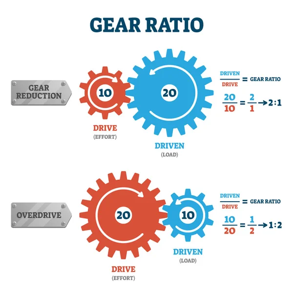 Gear ratio vector illustration. Labeled physical formula explanation scheme — Stock Vector