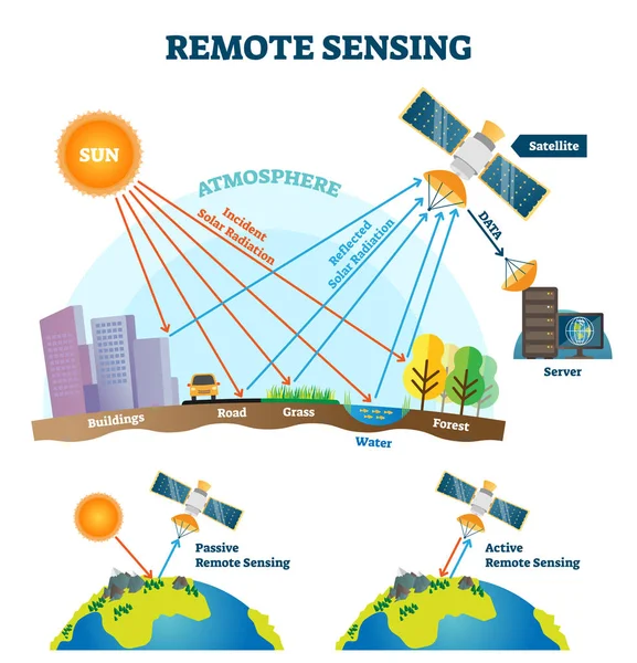 Illustration vectorielle de télédétection. Système d'acquisition d'ondes de données satellite . — Image vectorielle