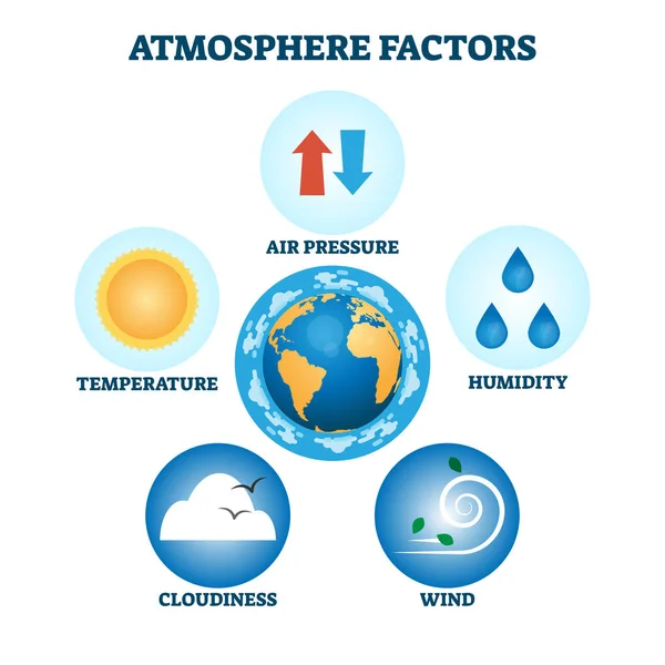 Illustrazione vettoriale dei fattori atmosferici. Set di caratteristiche meteo etichettate — Vettoriale Stock