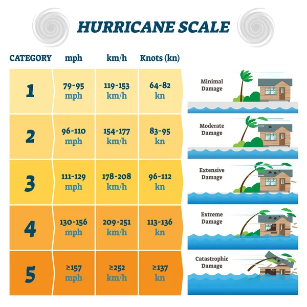 Ilustracja wektora huraganu. Etykietowane potencjalne silne uszkodzenia wiatrów. — Wektor stockowy