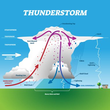 Thunderstorm vector illustration. Labeled educational wind cloud movement. clipart