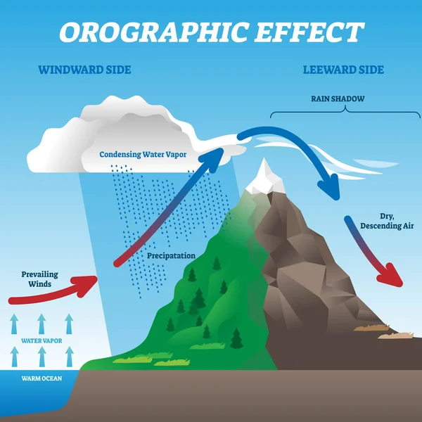 Ilustración vectorial de efecto orográfico. Sistema meteorológico etiquetado esquema de movimiento . — Archivo Imágenes Vectoriales