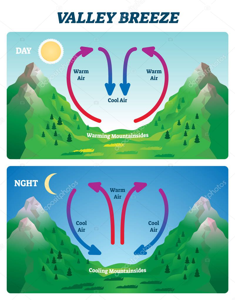 Valley Breeze Vector Illustration Labeled Mountain Wind Direction Scheme Compared Day And Night Air Movement From Earth Surface Uneven Warming And Cooling Alps Mountainsides Educational Diagram Premium Vector In Adobe Illustrator