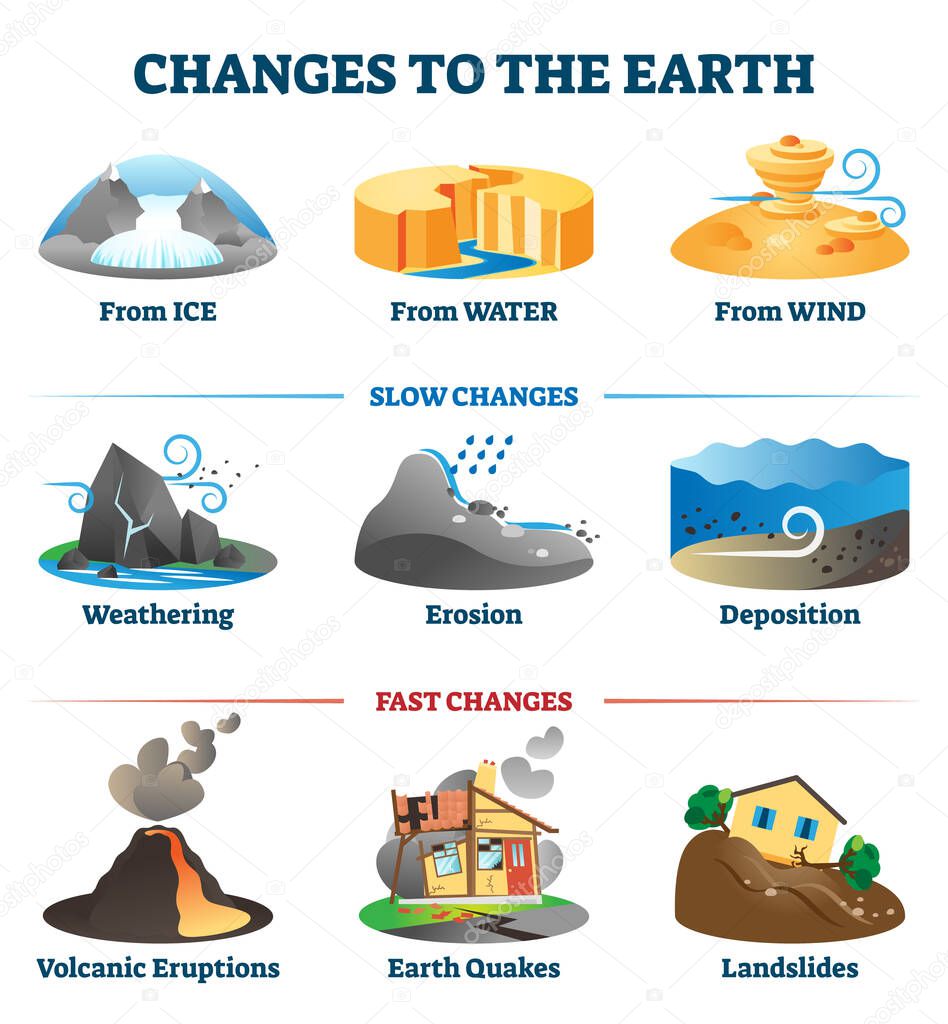 Changes to the earth environment labeled collection vector illustration.