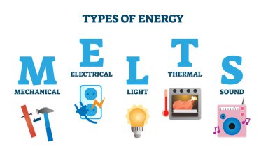 Enerji MELTS şema vektör illüstrasyonunun türleri. Etiketlenmiş kısaltma açıklaması