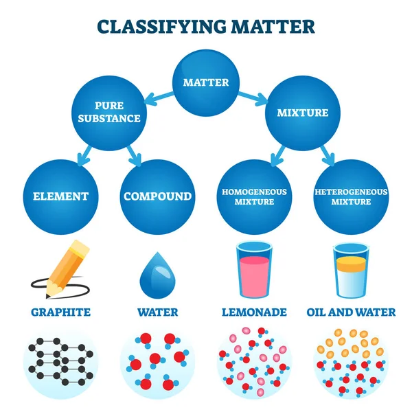 Classificeren van materie vector illustratie. atoomstructuur van de gelabelde stof. — Stockvector