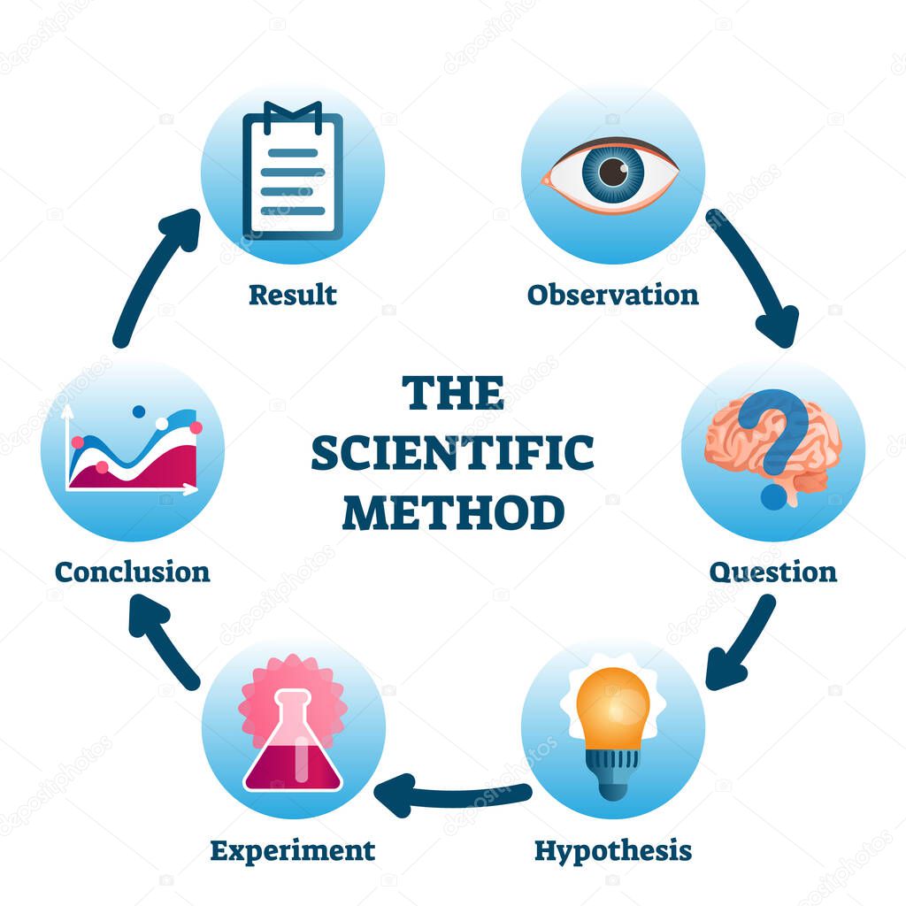The scientific method vector illustration. Labeled process methodology scheme