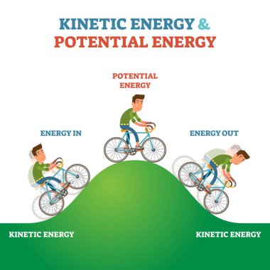 Kinetik ve potansiyel enerji açıklaması etiketli vektör illüstrasyon şeması