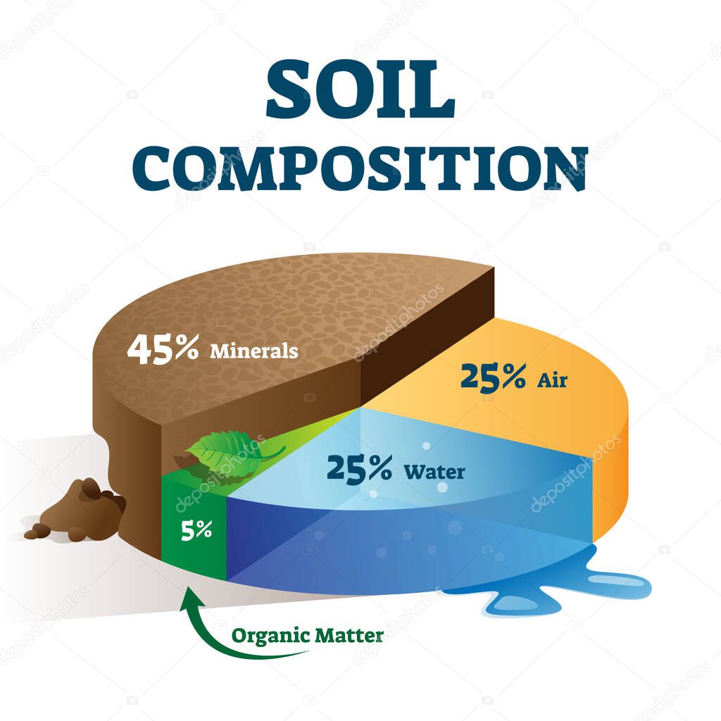 Soil composition structure labeled educational scheme vector illustration.