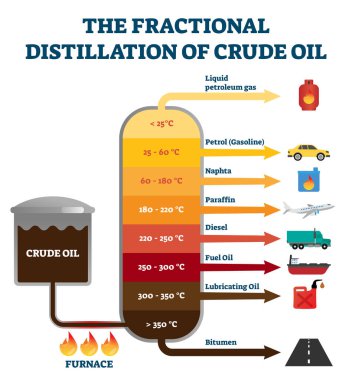 Ham petrolün kısmi damıtılması eğitimsel açıklama şeması