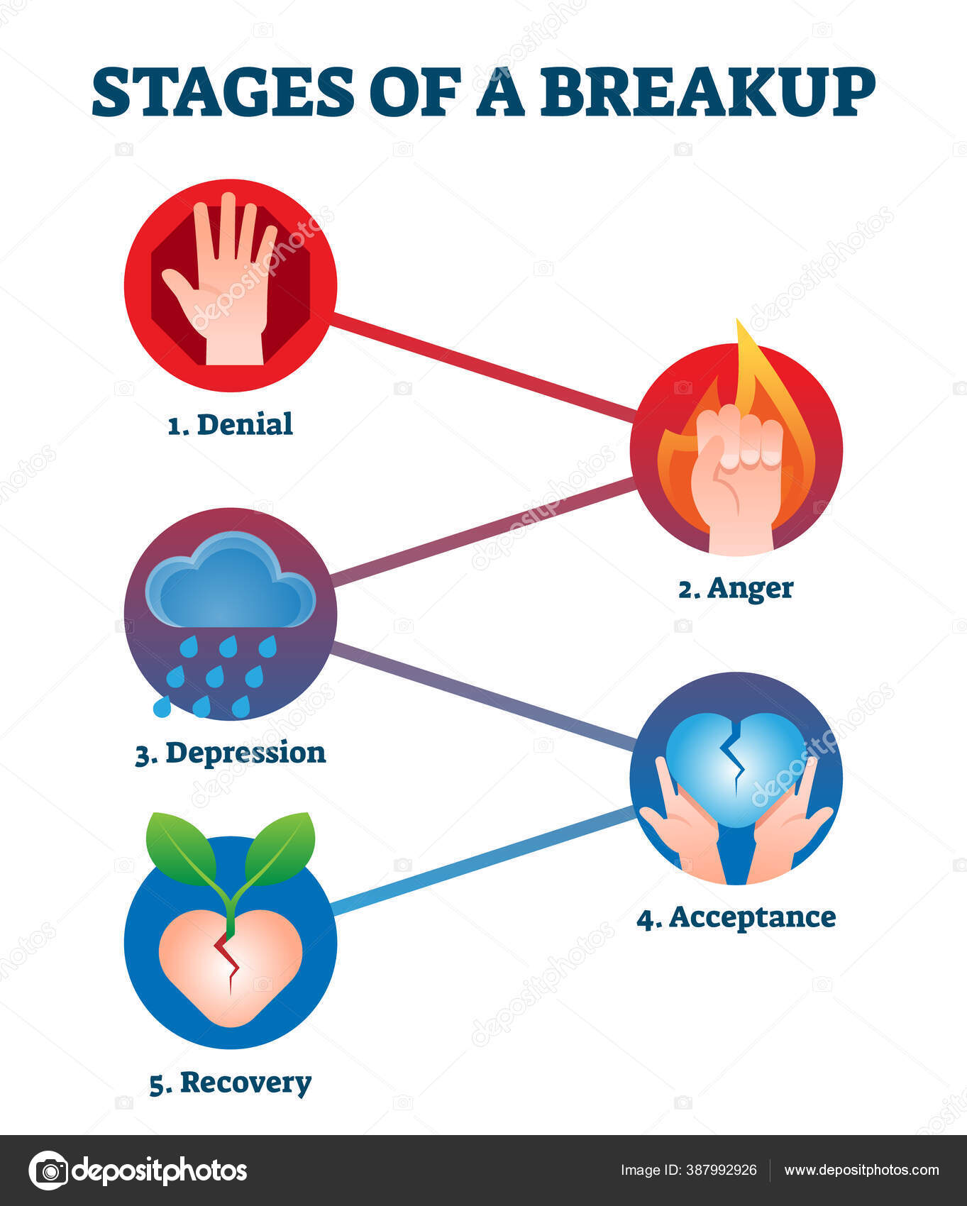 Stages of breakup with labeled educational feelings and emotions step