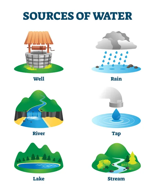 作为自然生态资源病媒的清洁饮用水来源说明 — 图库矢量图片