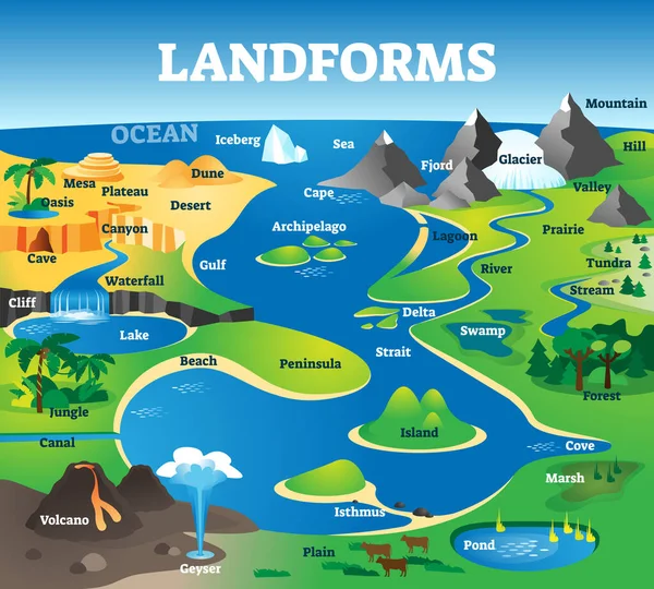 Landforms collection with educational labeled formation examples scenery — Stock Vector