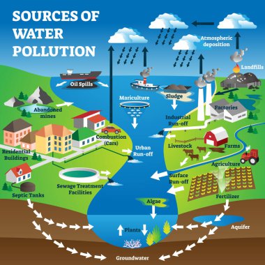 Sources of water pollution as freshwater contamination causes explanation clipart