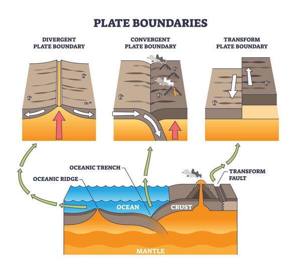 Диаграмма границ плит показывает различные, конвергентные и трансформирующие разломы с корой, мантией и особенностями океана. Контурная диаграмма