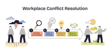 İşyeri anlaşmazlık çözümü, iki kişi, bir süreç oku ve dinleme ve anlaşma simgeleri ile gösterilir. Doodle biçim diyagramı