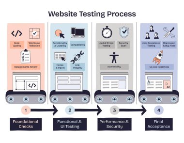 Web sitesi test süreci dört aşama, temel kontroller, yapay zeka testleri, performans güvencesi ve nihai kabulü gösteriyor. Anahtar nesneler, taşıyıcı bantlar, simgeler, akış okları. Doodle biçim diyagramı