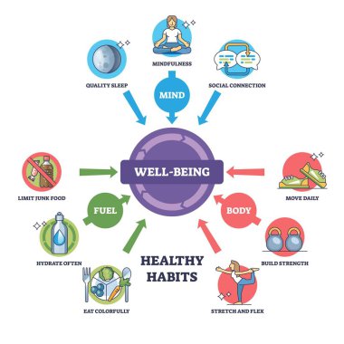 Sağlıklı alışkanlıklar refah için gereklidir, uyku, farkındalık ve beslenme üzerine odaklanmak. Anahtar nesneler, yatak, yemek, egzersiz. Özet diyagramı