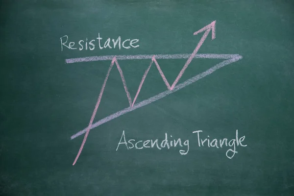 ascending triangle stock exchange graph pattarn write on chalkbo