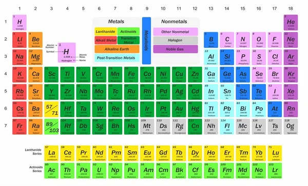 Illustration Scientifique Avec Tableau Complet Des Éléments Chimiques — Image vectorielle