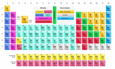 bilimsel gösterimi kimyasal elementler ile tam bir tablo.