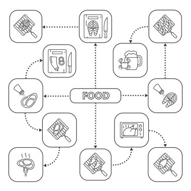 Gıda zihin haritası ile doğrusal kutsal kişilerin resmi. Barbekü. Barbekü. ızgara et, balık, sosis. Kavram şeması. İzole vektör çizim