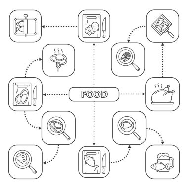 Gıda zihin haritası ile doğrusal kutsal kişilerin resmi. Balık ve et hazırlık. Kızartma, ızgara, kesme. Kavram şeması. İzole vektör çizim
