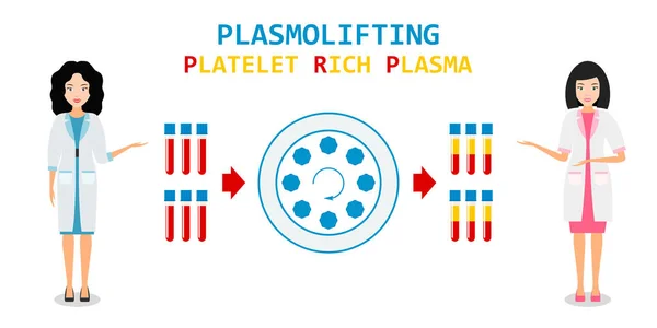 Plasma Riche Plaquettes Infirmière Femme Médecin Explique Méthode Moderne Génération — Image vectorielle