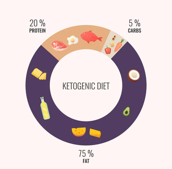 Diagrama da dieta cetogénica. — Vetor de Stock