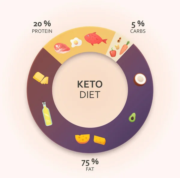 Diagrama dietei ketogenice . — Vector de stoc