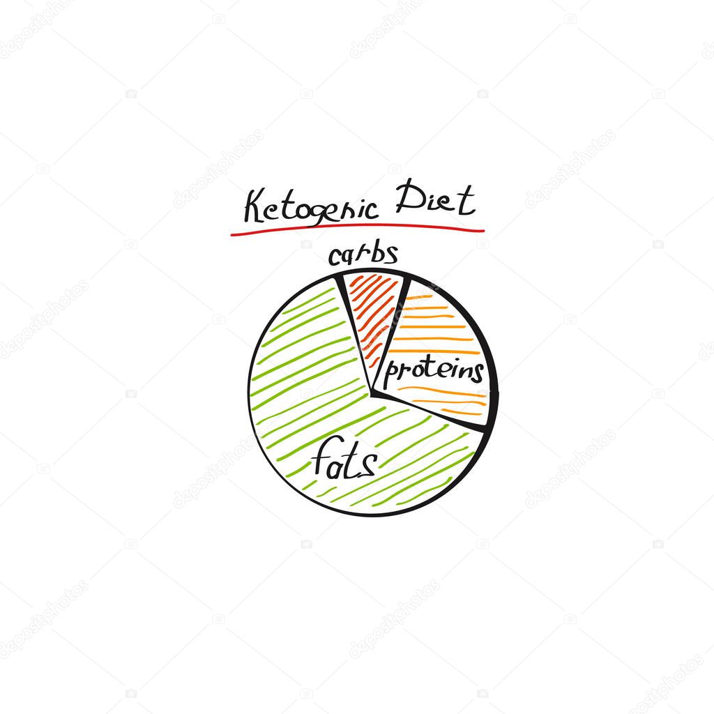 Hand drawn Ketogenic circle keto diet infographic chart on white background. Stock vector illustration