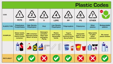 Plastik geri dönüşüm yeniden kodlarında kavram azaltmak. şişe ve diğer malzeme plastik illüstrasyon ile. değişiklik yapmak kolay