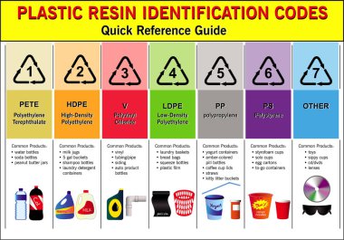 Plastik geri dönüşüm yeniden kodlarında kavram azaltmak. şişe ve diğer malzeme plastik illüstrasyon ile. değişiklik yapmak kolay