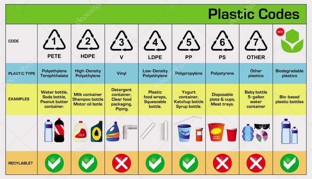 plastic codes in recycle reuse reduce concept. with bottle and other material plastic illustration. easy to modify