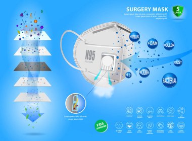 N95 cerrahi maske seti veya sıvıya dayanıklı tıbbi yüz maskesi malzemesi veya hava akışı illüstrasyon koruma tıbbi maske konsepti. 10 vektör, değiştirmesi kolay