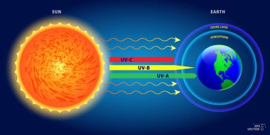 Ultraviyole ultraviyole ultraviyole ultraviyole A UV B ve UV C diyagramı. Eps