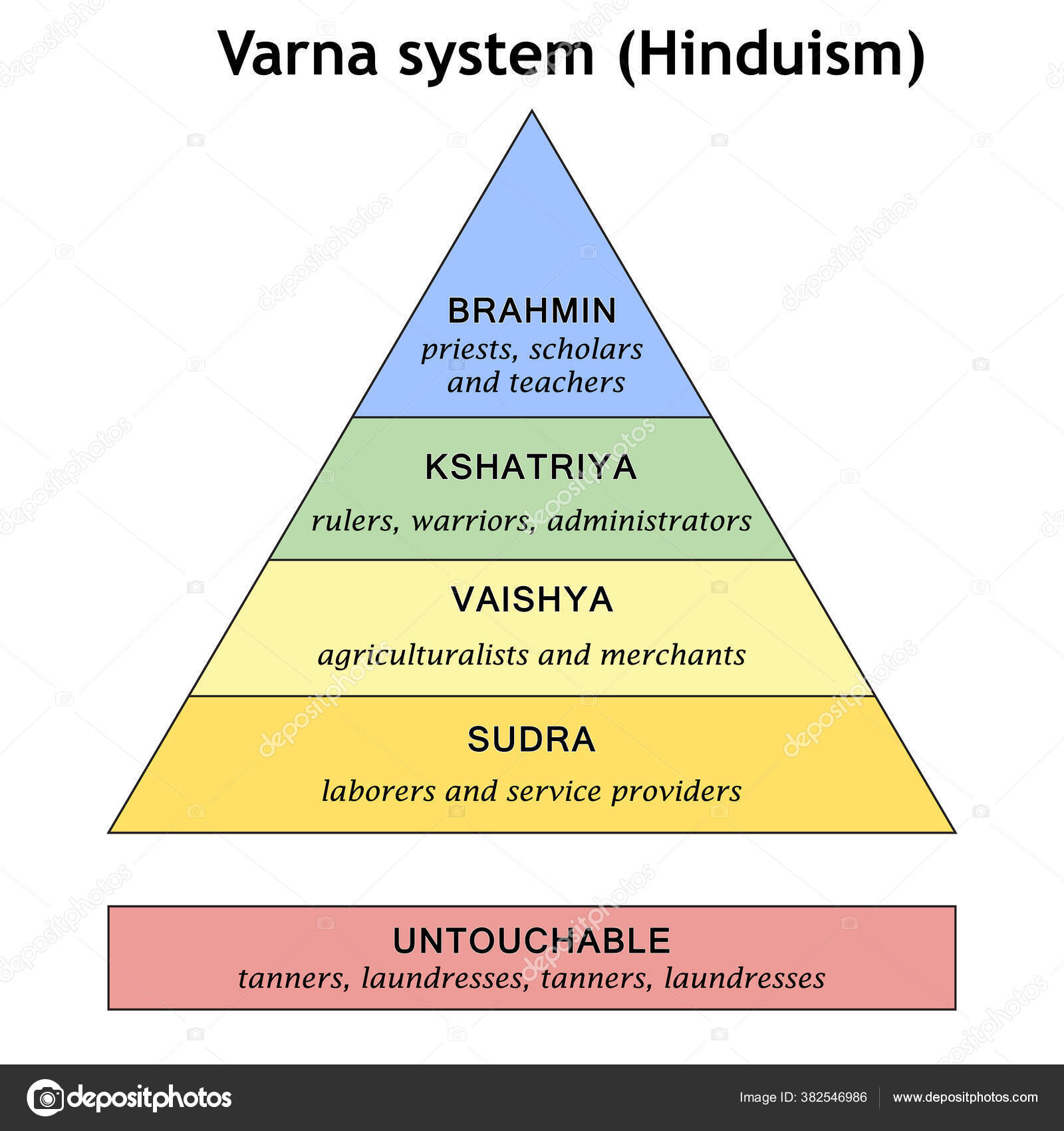 Scheme Historical Division Society Varna Hinduism Pyramid Caste System Stock Vector By 