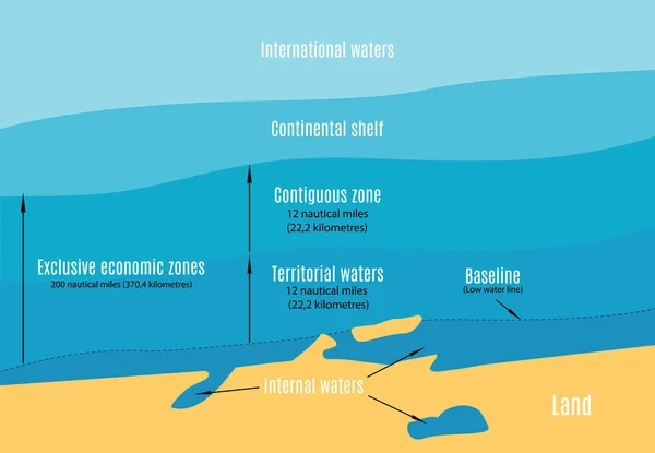 Διανυσματικός Σχηματικός Χάρτης Των Θαλάσσιων Περιοχών Στα Διεθνή Δικαιώματα Άνω — Διανυσματικό Αρχείο