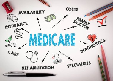 Medicare kavramı. Anahtar kelimeler ve simgeler ile grafik