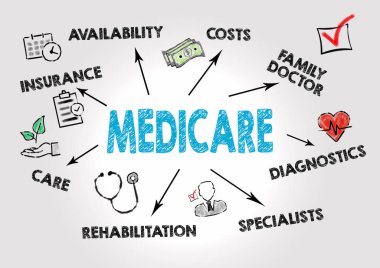 Medicare kavramı. Anahtar kelimeler ve simge ile grafik
