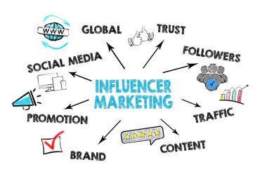 Etki unsuru pazarlama kavramı. Anahtar kelimeler ve simgeler ile grafik