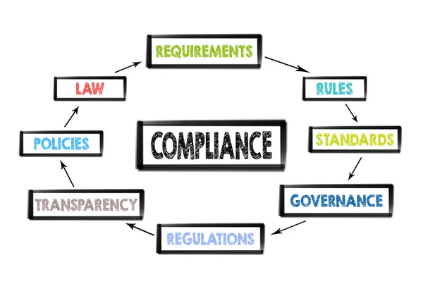 Compliance-Konzept. Diagramm mit Schlüsselwörtern — Stockfoto