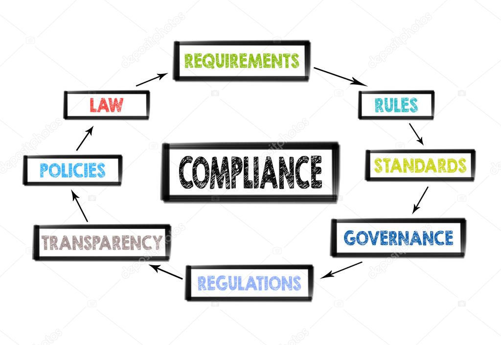 Compliance concept. Chart with keywords
